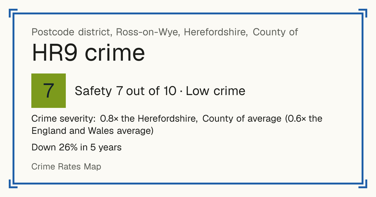 Recorded crime in HR9 is 0.8 times the Herefordshire, County of average and 0.6 times the England and Wales average. Over 5 years it has fallen 26%. Most of the harm comes from violence and sexual offences (assaults, harassment, sexual offences). Police data to August 2026.