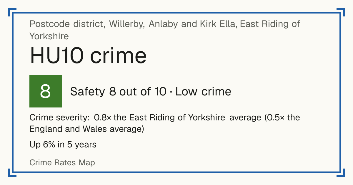 Recorded crime in HU10 is 0.8 times the East Riding of Yorkshire average and 0.5 times the England and Wales average. Over 5 years it has risen 6%. Most of the harm comes from violence and sexual offences (assaults, harassment, sexual offences). Police data to August 2026.