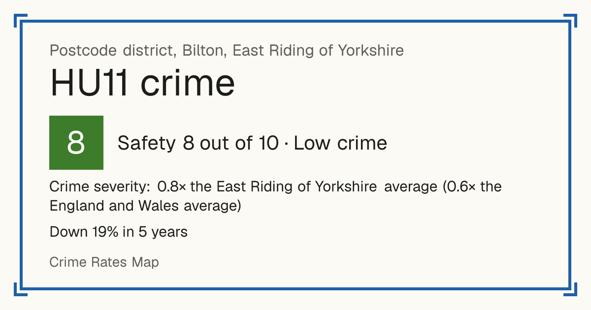 Recorded crime in HU11 is 0.8 times the East Riding of Yorkshire average and 0.6 times the England and Wales average. Over 5 years it has fallen 19%. Most of the harm comes from violence and sexual offences (assaults, harassment, sexual offences). Police data to August 2026.