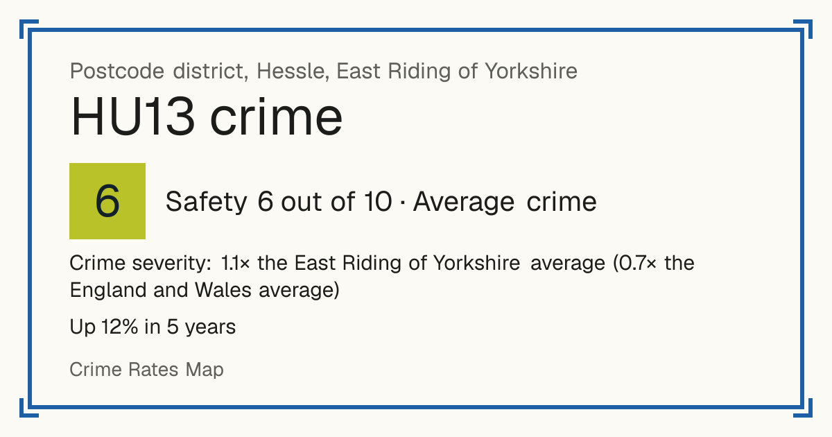 Recorded crime in HU13 is 1.1 times the East Riding of Yorkshire average and 0.7 times the England and Wales average. Over 5 years it has risen 12%. Most of the harm comes from violence and sexual offences (assaults, harassment, sexual offences). Police data to August 2026.