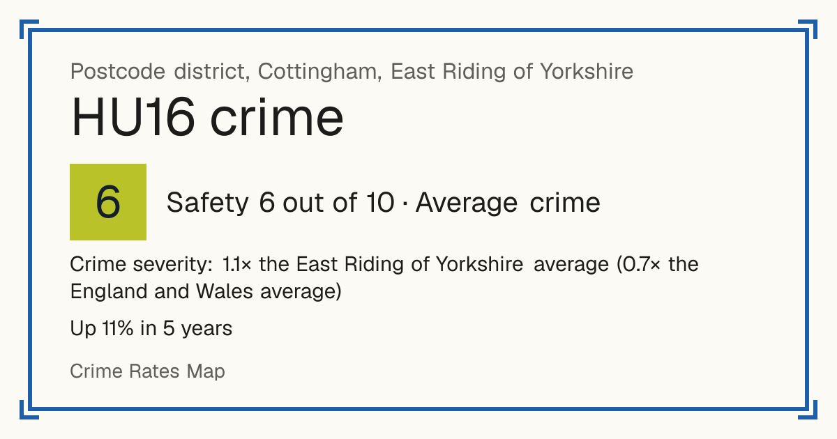Recorded crime in HU16 is 1.1 times the East Riding of Yorkshire average and 0.7 times the England and Wales average. Over 5 years it has risen 11%. Most of the harm comes from violence and sexual offences (assaults, harassment, sexual offences). Police data to August 2026.