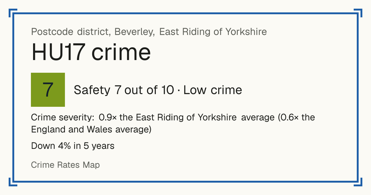 Recorded crime in HU17 is 0.9 times the East Riding of Yorkshire average and 0.6 times the England and Wales average. Over 5 years it has fallen 4%. Most of the harm comes from violence and sexual offences (assaults, harassment, sexual offences). Police data to August 2026.