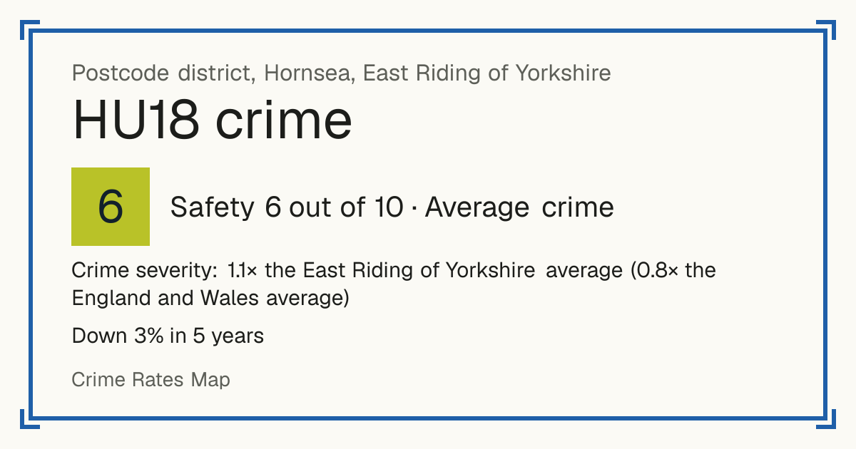 Recorded crime in HU18 is 1.1 times the East Riding of Yorkshire average and 0.8 times the England and Wales average. Over 5 years it has fallen 3%. Most of the harm comes from violence and sexual offences (assaults, harassment, sexual offences). Police data to August 2026.