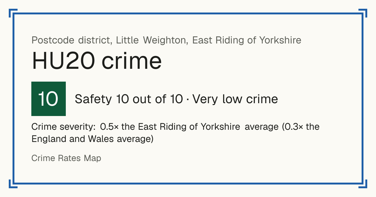 Recorded crime in HU20 is 0.5 times the East Riding of Yorkshire average and 0.3 times the England and Wales average. Most of the harm comes from violence and sexual offences (assaults, harassment, sexual offences). Police data to August 2026.