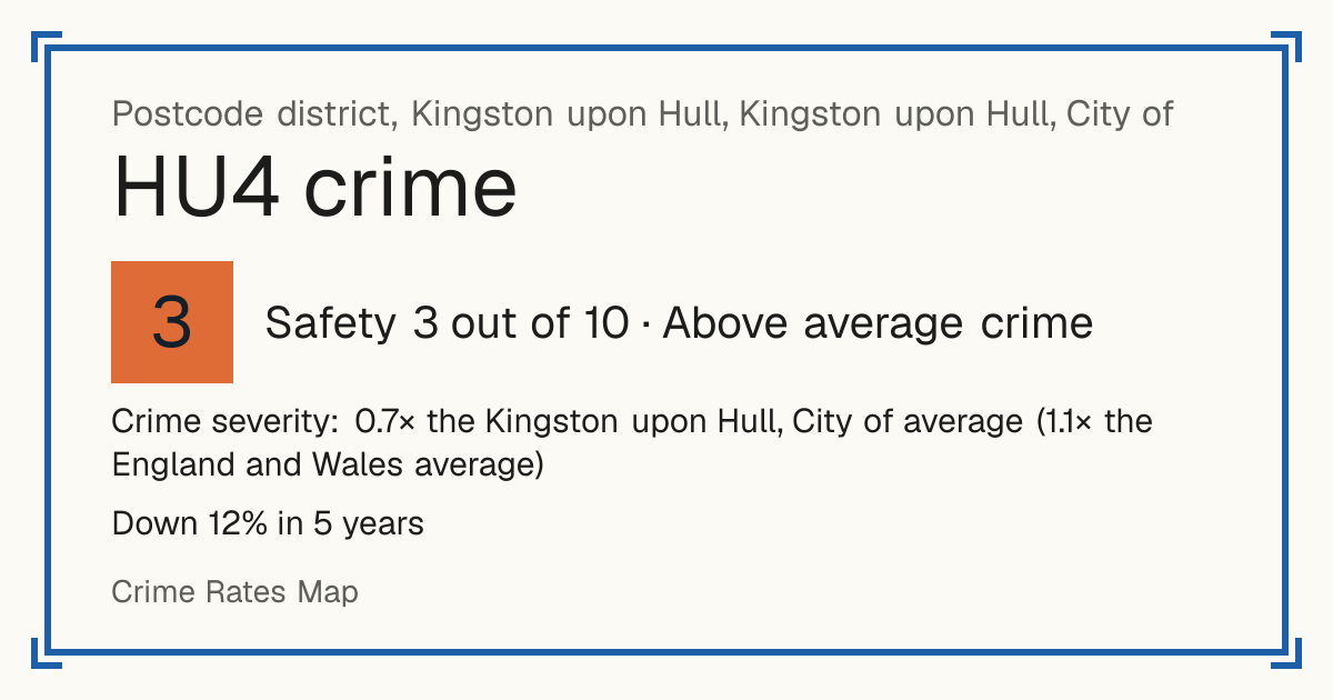 Recorded crime in HU4 is 0.7 times the Kingston upon Hull, City of average and 1.1 times the England and Wales average. Over 5 years it has fallen 12%. Most of the harm comes from violence and sexual offences (assaults, harassment, sexual offences). Police data to August 2026.