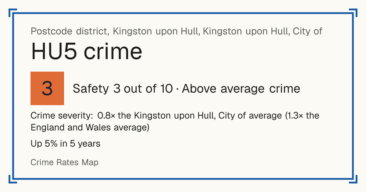 Recorded crime in HU5 is 0.8 times the Kingston upon Hull, City of average and 1.3 times the England and Wales average. Over 5 years it has risen 5%. Most of the harm comes from violence and sexual offences (assaults, harassment, sexual offences). Police data to August 2026.