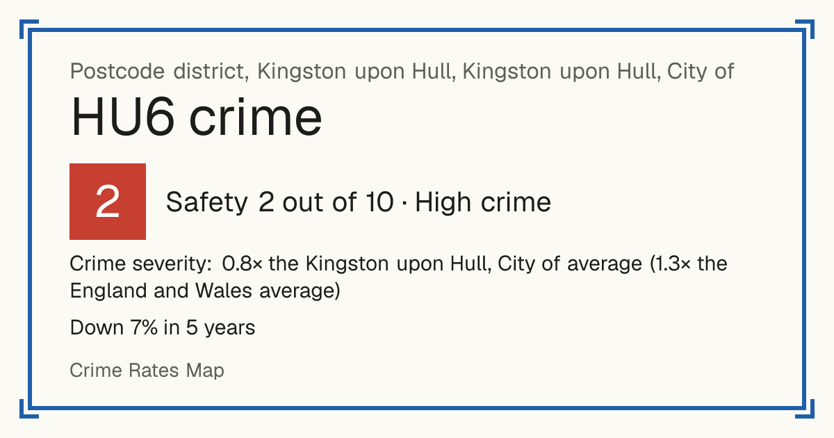 Recorded crime in HU6 is 0.8 times the Kingston upon Hull, City of average and 1.3 times the England and Wales average. Over 5 years it has fallen 7%. Most of the harm comes from violence and sexual offences (assaults, harassment, sexual offences). Police data to August 2026.