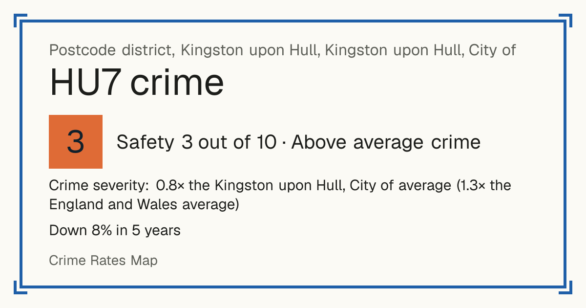 Recorded crime in HU7 is 0.8 times the Kingston upon Hull, City of average and 1.3 times the England and Wales average. Over 5 years it has fallen 8%. Most of the harm comes from violence and sexual offences (assaults, harassment, sexual offences). Police data to August 2026.