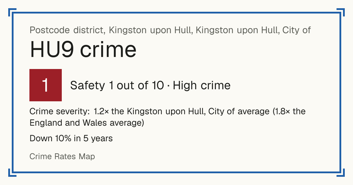 Recorded crime in HU9 is 1.2 times the Kingston upon Hull, City of average and 1.8 times the England and Wales average. Over 5 years it has fallen 10%. Most of the harm comes from violence and sexual offences (assaults, harassment, sexual offences). Police data to August 2026.