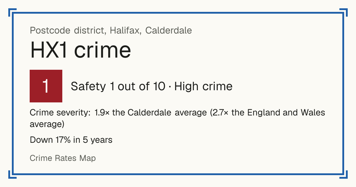 Recorded crime in HX1 is 1.9 times the Calderdale average and 2.7 times the England and Wales average. Over 5 years it has fallen 17%. Most of the harm comes from violence and sexual offences (assaults, harassment, sexual offences). Police data to August 2026.