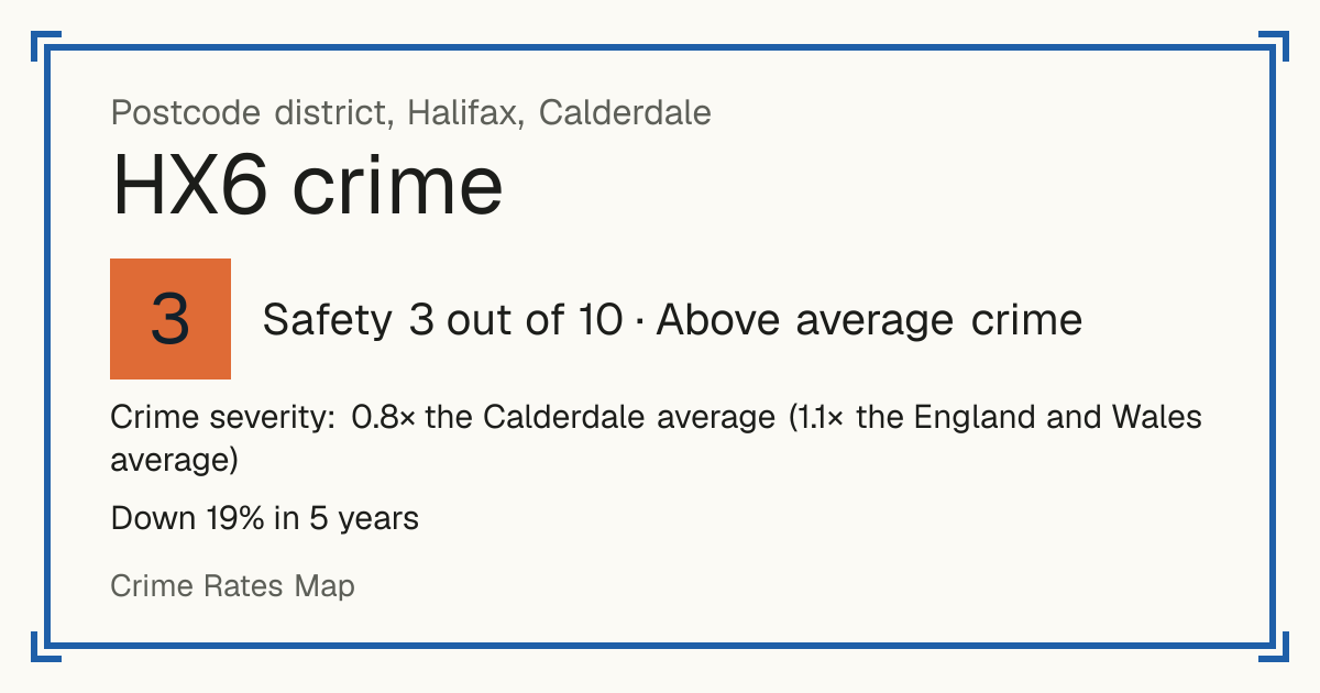Recorded crime in HX6 is 0.8 times the Calderdale average and 1.1 times the England and Wales average. Over 5 years it has fallen 19%. Most of the harm comes from violence and sexual offences (assaults, harassment, sexual offences). Police data to August 2026.