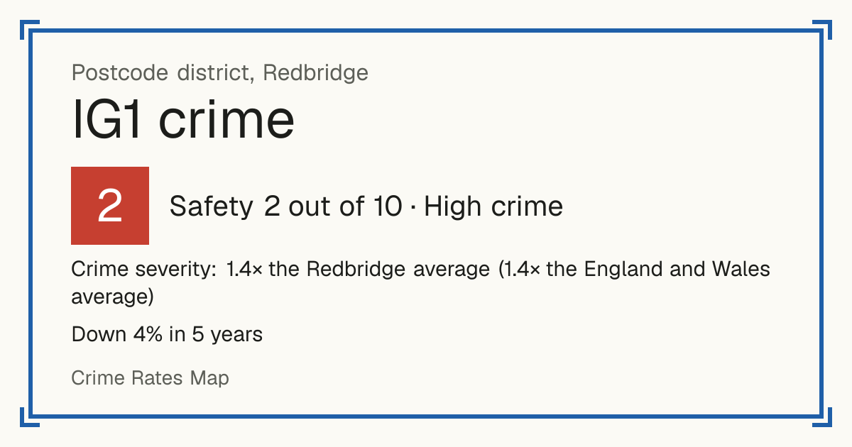 Recorded crime in IG1 is 1.4 times the Redbridge average and 1.4 times the England and Wales average. Over 5 years it has fallen 4%. The biggest share of the harm comes from violence and sexual offences (assaults, harassment, sexual offences). Police data to August 2026.