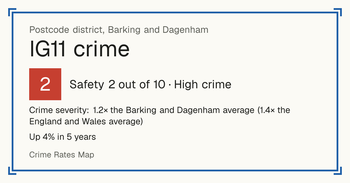 Recorded crime in IG11 is 1.2 times the Barking and Dagenham average and 1.4 times the England and Wales average. Over 5 years it has risen 4%. The biggest share of the harm comes from violence and sexual offences (assaults, harassment, sexual offences). Police data to August 2026.