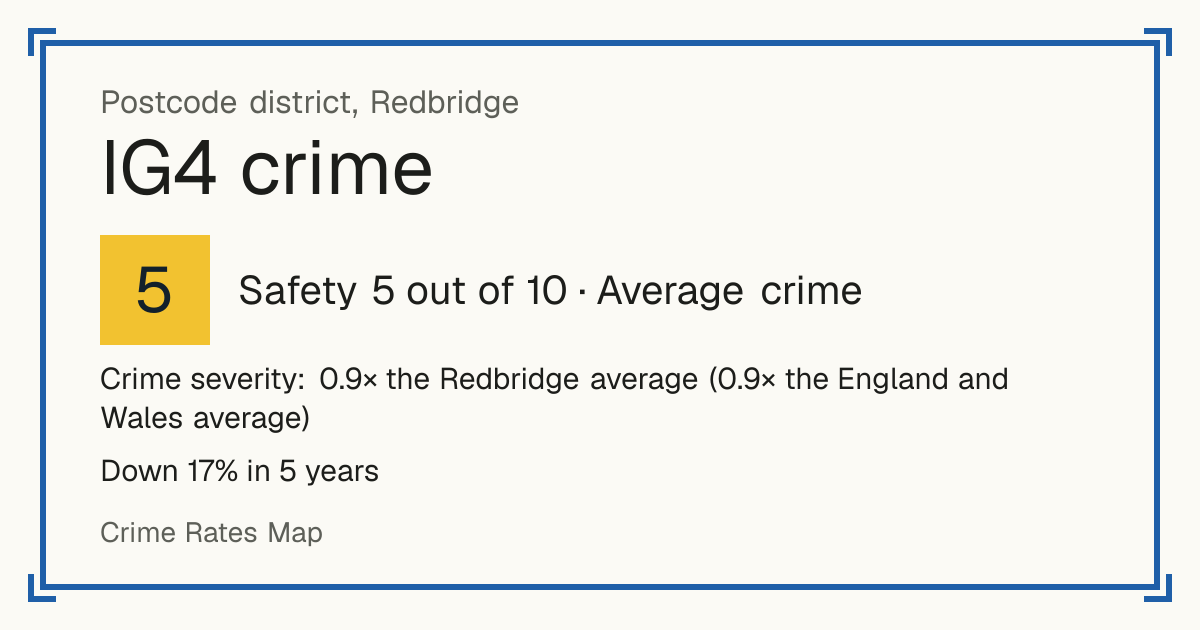 Recorded crime in IG4 is 0.9 times the Redbridge average and 0.9 times the England and Wales average. Over 5 years it has fallen 17%. The biggest share of the harm comes from violence and sexual offences (assaults, harassment, sexual offences). Police data to August 2026.
