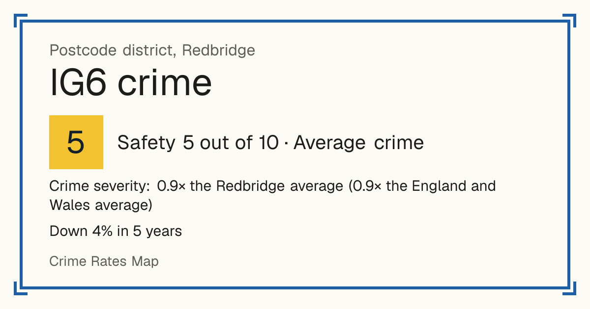 Recorded crime in IG6 is 0.9 times the Redbridge average and 0.9 times the England and Wales average. Over 5 years it has fallen 4%. The biggest share of the harm comes from violence and sexual offences (assaults, harassment, sexual offences). Police data to August 2026.