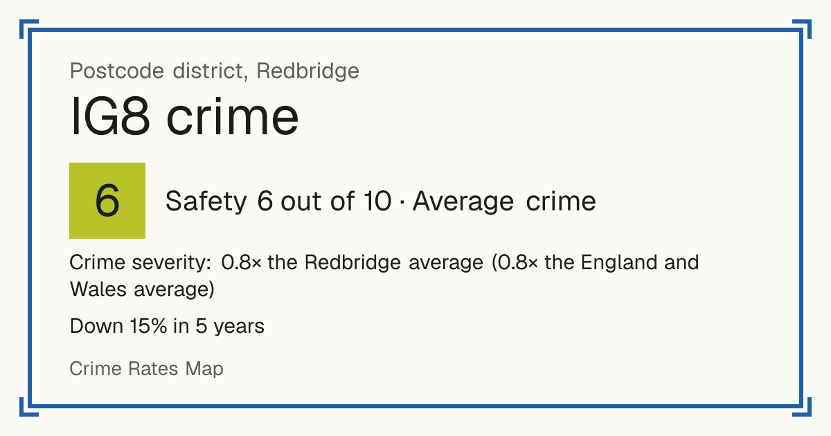 Recorded crime in IG8 is 0.8 times the Redbridge average and 0.8 times the England and Wales average. Over 5 years it has fallen 15%. The biggest share of the harm comes from violence and sexual offences (assaults, harassment, sexual offences). Police data to August 2026.