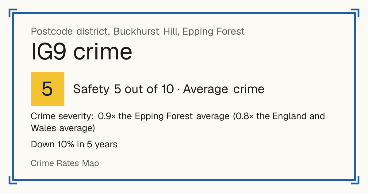 Recorded crime in IG9 is 0.9 times the Epping Forest average and 0.8 times the England and Wales average. Over 5 years it has fallen 10%. The biggest share of the harm comes from violence and sexual offences (assaults, harassment, sexual offences). Police data to August 2026.