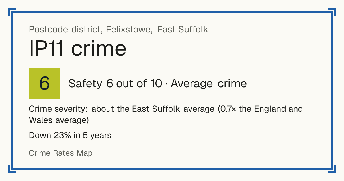 Recorded crime in IP11 is about the East Suffolk average and 0.7 times the England and Wales average. Over 5 years it has fallen 23%. Most of the harm comes from violence and sexual offences (assaults, harassment, sexual offences). Police data to August 2026.