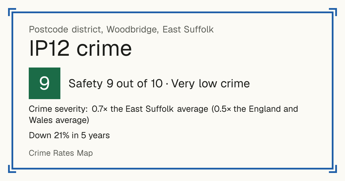 Recorded crime in IP12 is 0.7 times the East Suffolk average and 0.5 times the England and Wales average. Over 5 years it has fallen 21%. Most of the harm comes from violence and sexual offences (assaults, harassment, sexual offences). Police data to August 2026.