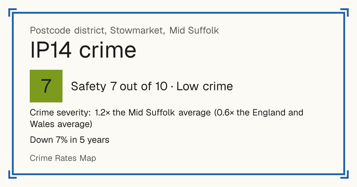 Recorded crime in IP14 is 1.2 times the Mid Suffolk average and 0.6 times the England and Wales average. Over 5 years it has fallen 7%. Most of the harm comes from violence and sexual offences (assaults, harassment, sexual offences). Police data to August 2026.