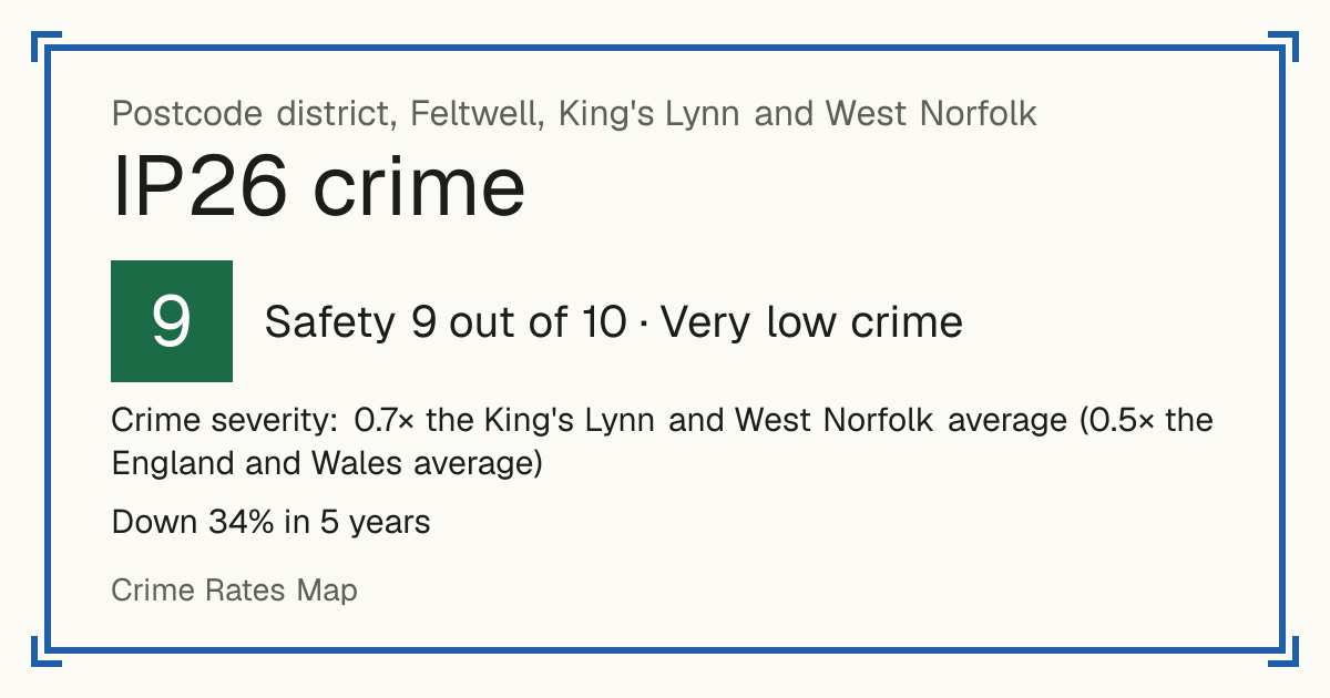 Recorded crime in IP26 is 0.7 times the King's Lynn and West Norfolk average and 0.5 times the England and Wales average. Over 5 years it has fallen 34%. Most of the harm comes from violence and sexual offences (assaults, harassment, sexual offences). Police data to August 2026.