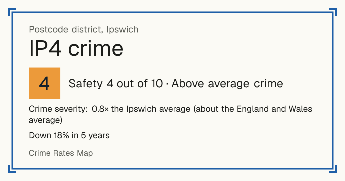 Recorded crime in IP4 is 0.8 times the Ipswich average and about the England and Wales average. Over 5 years it has fallen 18%. Most of the harm comes from violence and sexual offences (assaults, harassment, sexual offences). Police data to August 2026.