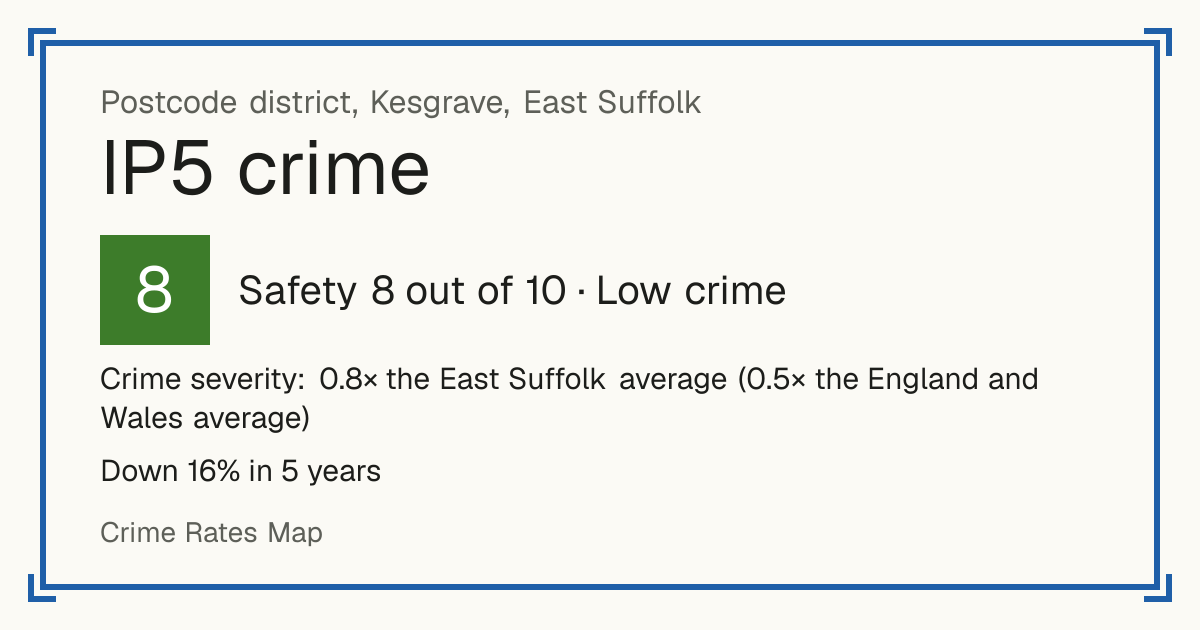 Recorded crime in IP5 is 0.8 times the East Suffolk average and 0.5 times the England and Wales average. Over 5 years it has fallen 16%. Most of the harm comes from violence and sexual offences (assaults, harassment, sexual offences). Police data to August 2026.