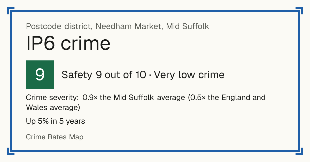 Recorded crime in IP6 is 0.9 times the Mid Suffolk average and 0.5 times the England and Wales average. Over 5 years it has risen 5%. Most of the harm comes from violence and sexual offences (assaults, harassment, sexual offences). Police data to August 2026.