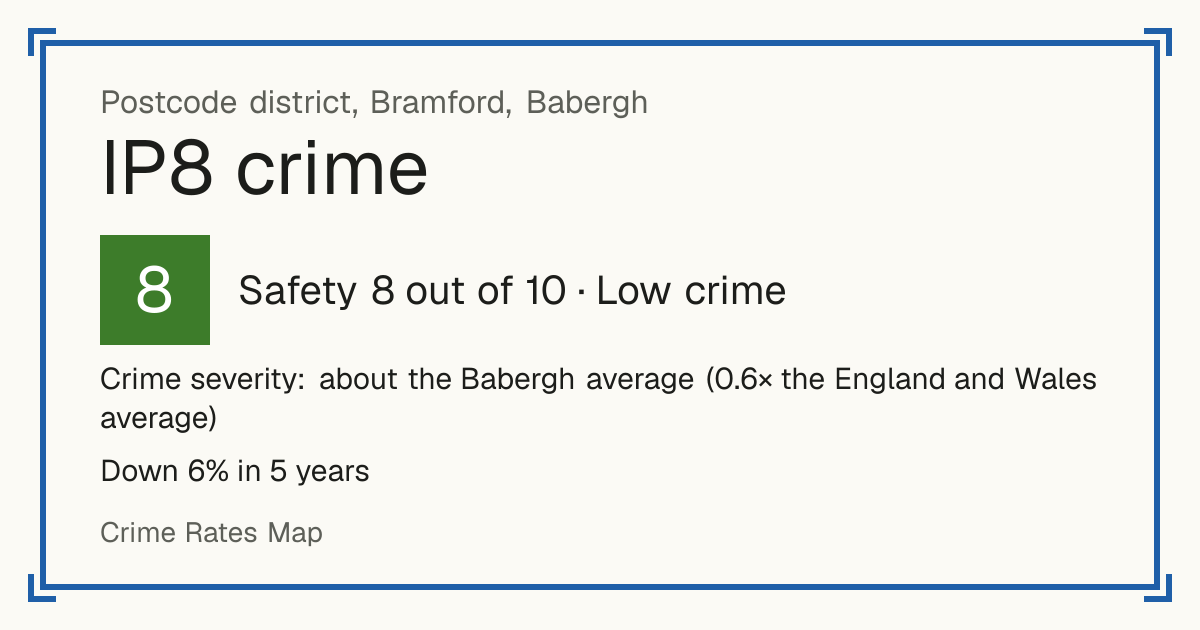 Recorded crime in IP8 is about the Babergh average and 0.6 times the England and Wales average. Over 5 years it has fallen 6%. Most of the harm comes from violence and sexual offences (assaults, harassment, sexual offences). Police data to August 2026.