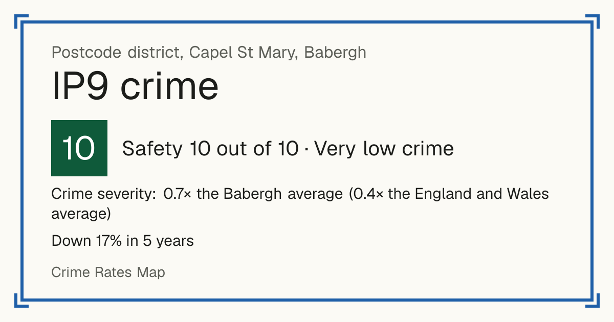 Recorded crime in IP9 is 0.7 times the Babergh average and 0.4 times the England and Wales average. Over 5 years it has fallen 17%. Most of the harm comes from violence and sexual offences (assaults, harassment, sexual offences). Police data to August 2026.