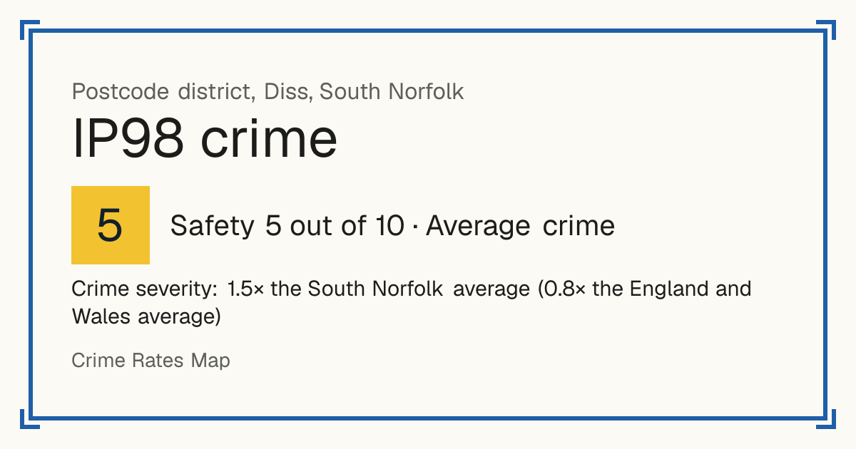 Recorded crime in IP98 is 1.5 times the South Norfolk average and 0.8 times the England and Wales average. Most of the harm comes from violence and sexual offences (assaults, harassment, sexual offences). Police data to August 2026.