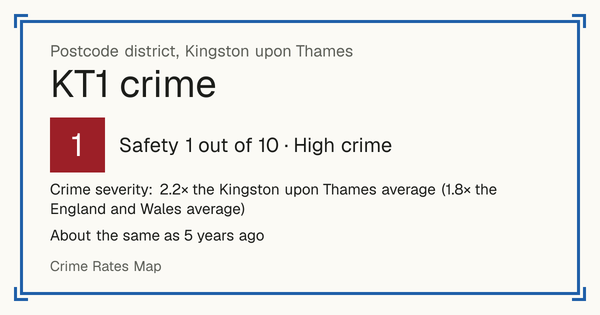 Recorded crime in KT1 is 2.2 times the Kingston upon Thames average and 1.8 times the England and Wales average. It is about the same as 5 years ago. The biggest share of the harm comes from violence and sexual offences (assaults, harassment, sexual offences). Police data to August 2026.