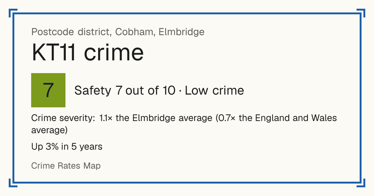 Recorded crime in KT11 is 1.1 times the Elmbridge average and 0.7 times the England and Wales average. Over 5 years it has risen 3%. Most of the harm comes from violence and sexual offences (assaults, harassment, sexual offences). Police data to August 2026.