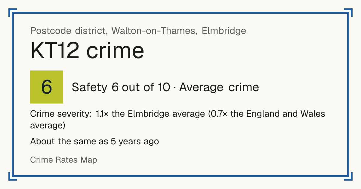 Recorded crime in KT12 is 1.1 times the Elmbridge average and 0.7 times the England and Wales average. It is about the same as 5 years ago. Most of the harm comes from violence and sexual offences (assaults, harassment, sexual offences). Police data to August 2026.