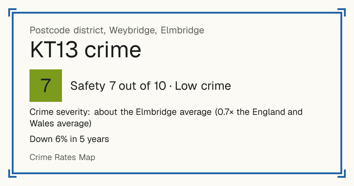 Recorded crime in KT13 is about the Elmbridge average and 0.7 times the England and Wales average. Over 5 years it has fallen 6%. Most of the harm comes from violence and sexual offences (assaults, harassment, sexual offences). Police data to August 2026.