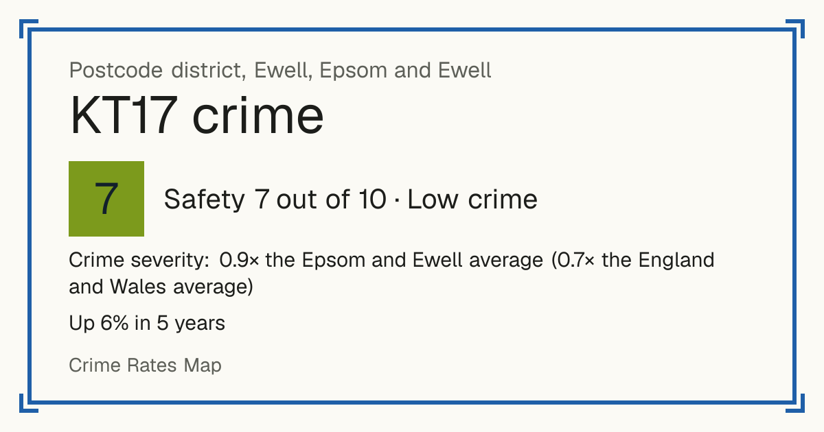 Recorded crime in KT17 is 0.9 times the Epsom and Ewell average and 0.7 times the England and Wales average. Over 5 years it has risen 6%. Most of the harm comes from violence and sexual offences (assaults, harassment, sexual offences). Police data to August 2026.