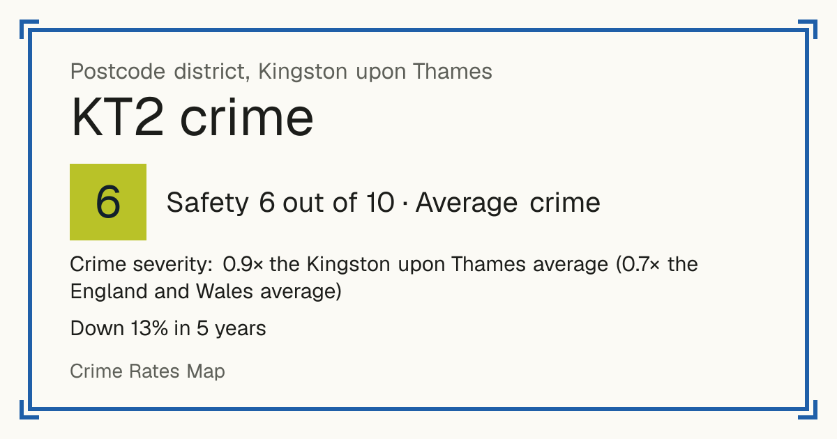Recorded crime in KT2 is 0.9 times the Kingston upon Thames average and 0.7 times the England and Wales average. Over 5 years it has fallen 13%. The biggest share of the harm comes from violence and sexual offences (assaults, harassment, sexual offences). Police data to August 2026.
