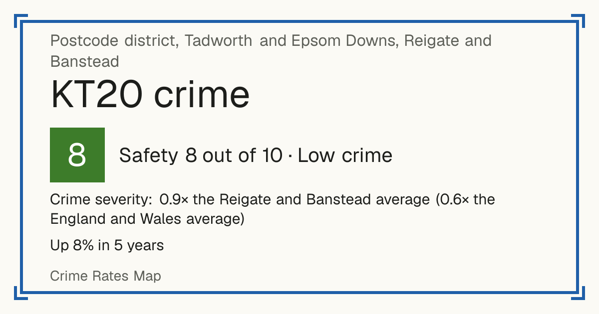 Recorded crime in KT20 is 0.9 times the Reigate and Banstead average and 0.6 times the England and Wales average. Over 5 years it has risen 8%. Most of the harm comes from violence and sexual offences (assaults, harassment, sexual offences). Police data to August 2026.