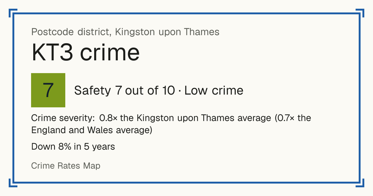 Recorded crime in KT3 is 0.8 times the Kingston upon Thames average and 0.7 times the England and Wales average. Over 5 years it has fallen 8%. The biggest share of the harm comes from violence and sexual offences (assaults, harassment, sexual offences). Police data to August 2026.