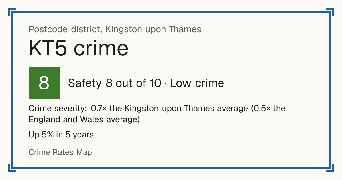 Recorded crime in KT5 is 0.7 times the Kingston upon Thames average and 0.5 times the England and Wales average. Over 5 years it has risen 5%. The biggest share of the harm comes from violence and sexual offences (assaults, harassment, sexual offences). Police data to August 2026.