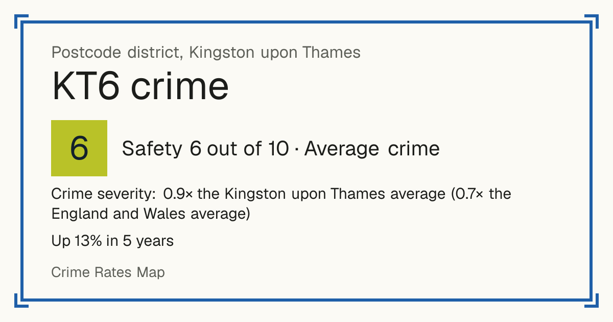 Recorded crime in KT6 is 0.9 times the Kingston upon Thames average and 0.7 times the England and Wales average. Over 5 years it has risen 13%. Most of the harm comes from violence and sexual offences (assaults, harassment, sexual offences). Police data to August 2026.