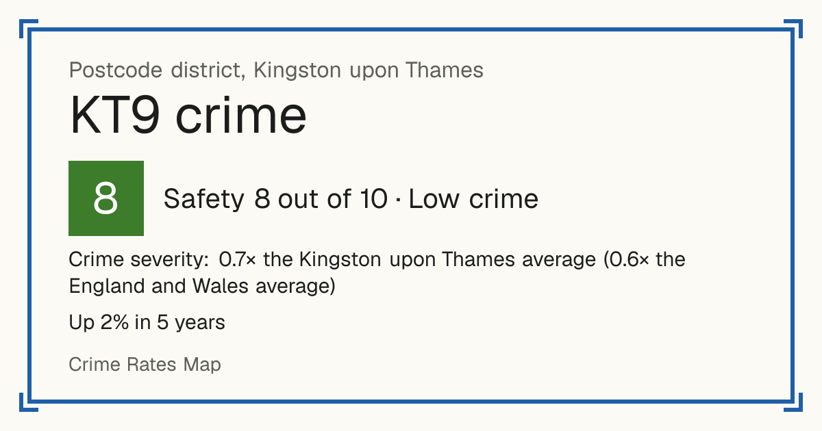 Recorded crime in KT9 is 0.7 times the Kingston upon Thames average and 0.6 times the England and Wales average. Over 5 years it has risen 2%. Most of the harm comes from violence and sexual offences (assaults, harassment, sexual offences). Police data to August 2026.