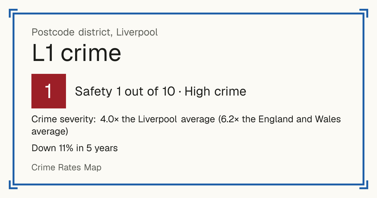 Recorded crime in L1 is 4.0 times the Liverpool average and 6.2 times the England and Wales average. Over 5 years it has fallen 11%. The biggest share of the harm comes from violence and sexual offences (assaults, harassment, sexual offences). Police data to August 2026.