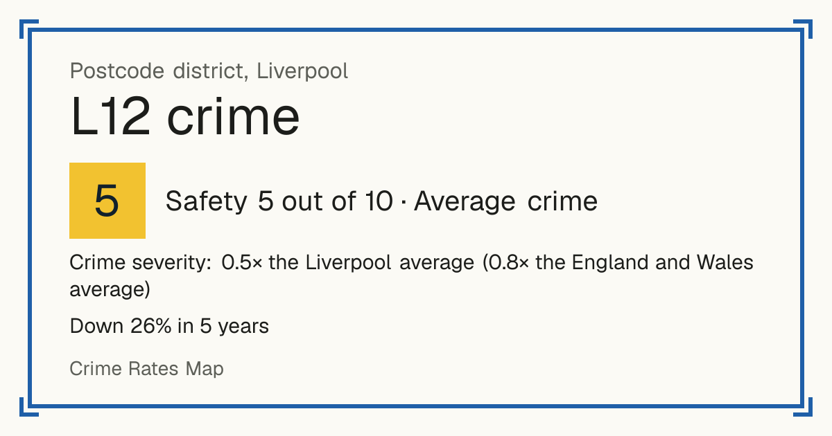 Recorded crime in L12 is 0.5 times the Liverpool average and 0.8 times the England and Wales average. Over 5 years it has fallen 26%. Most of the harm comes from violence and sexual offences (assaults, harassment, sexual offences). Police data to August 2026.