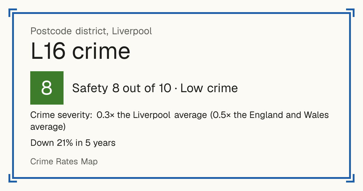 Recorded crime in L16 is 0.3 times the Liverpool average and 0.5 times the England and Wales average. Over 5 years it has fallen 21%. The biggest share of the harm comes from violence and sexual offences (assaults, harassment, sexual offences). Police data to August 2026.