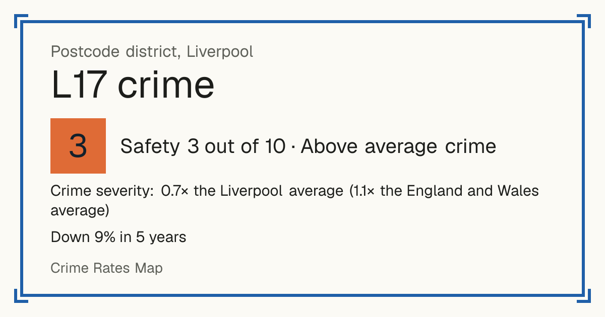 Recorded crime in L17 is 0.7 times the Liverpool average and 1.1 times the England and Wales average. Over 5 years it has fallen 9%. Most of the harm comes from violence and sexual offences (assaults, harassment, sexual offences). Police data to August 2026.