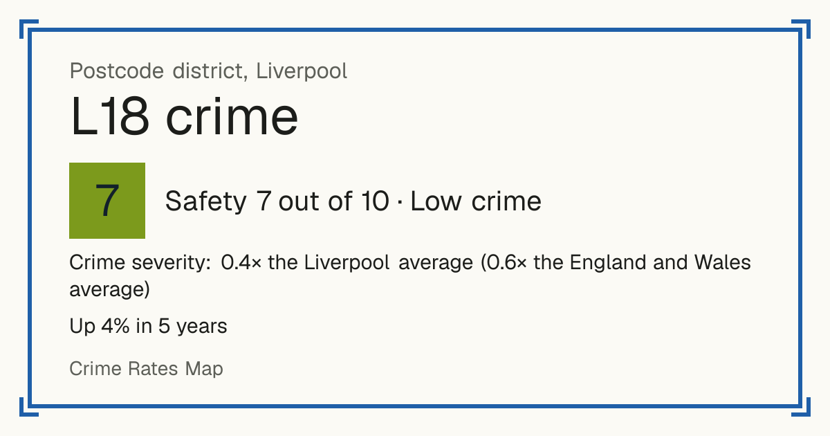 Recorded crime in L18 is 0.4 times the Liverpool average and 0.6 times the England and Wales average. Over 5 years it has risen 4%. Most of the harm comes from violence and sexual offences (assaults, harassment, sexual offences). Police data to August 2026.