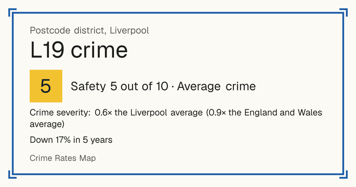Recorded crime in L19 is 0.6 times the Liverpool average and 0.9 times the England and Wales average. Over 5 years it has fallen 17%. Most of the harm comes from violence and sexual offences (assaults, harassment, sexual offences). Police data to August 2026.
