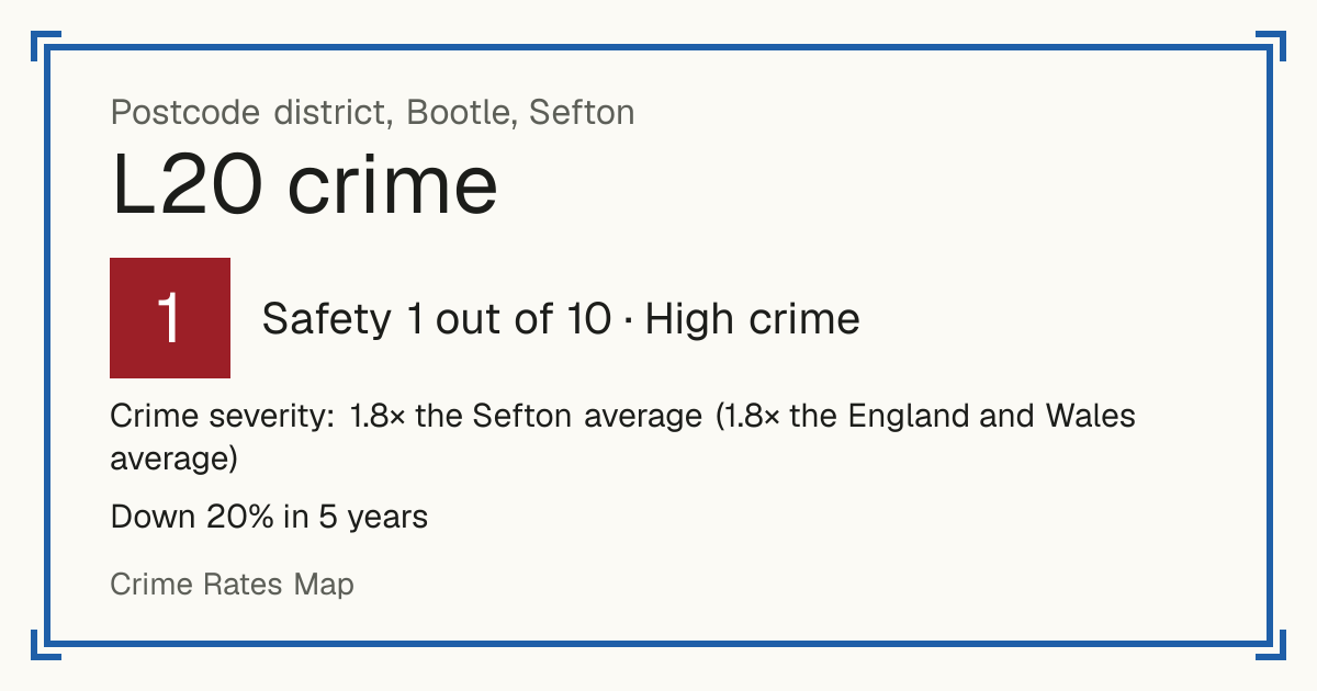 Recorded crime in L20 is 1.8 times the Sefton average and 1.8 times the England and Wales average. Over 5 years it has fallen 20%. Most of the harm comes from violence and sexual offences (assaults, harassment, sexual offences). Police data to August 2026.