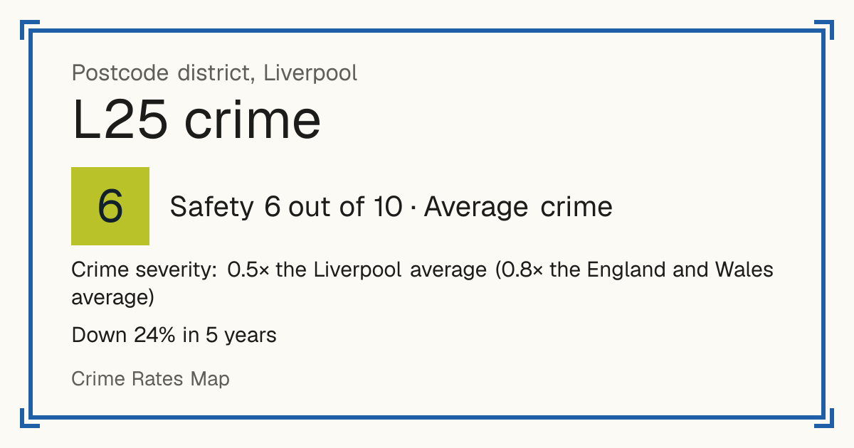 Recorded crime in L25 is 0.5 times the Liverpool average and 0.8 times the England and Wales average. Over 5 years it has fallen 24%. Most of the harm comes from violence and sexual offences (assaults, harassment, sexual offences). Police data to August 2026.